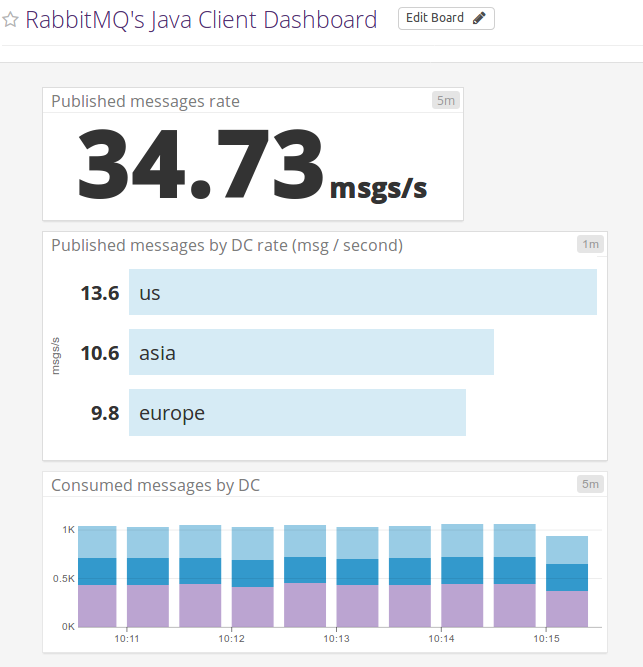 RabbitMQ Java Client Metrics Datadog Dashboard RabbitMQ Java Client Metrics Datadog Dashboard